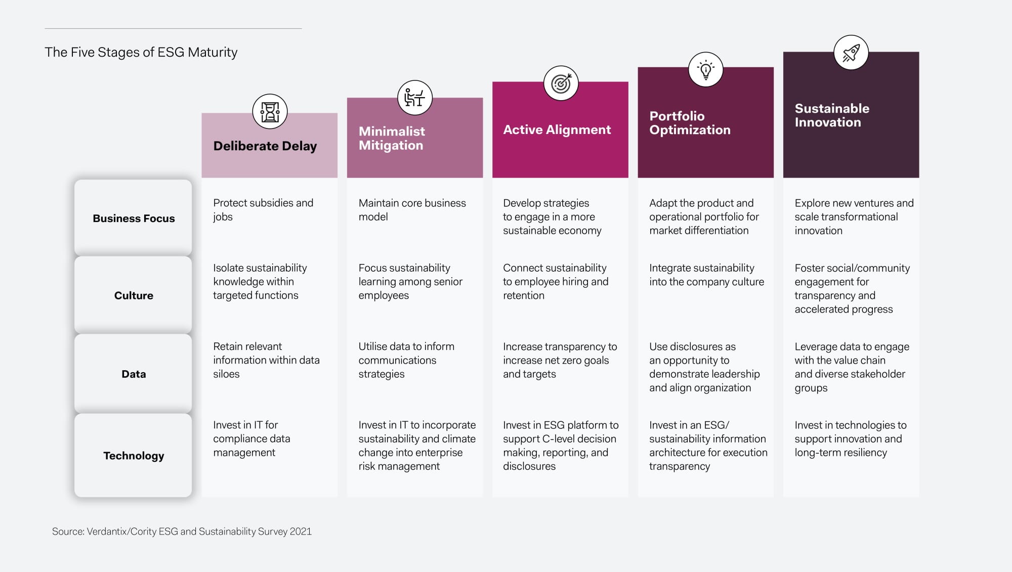 Maturity Pathway For ESG & Sustainability