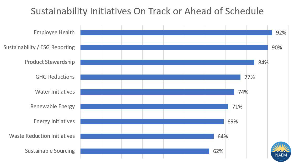 NAEM Research - Sustainability Initiatives On Track of Ahead of Schedule