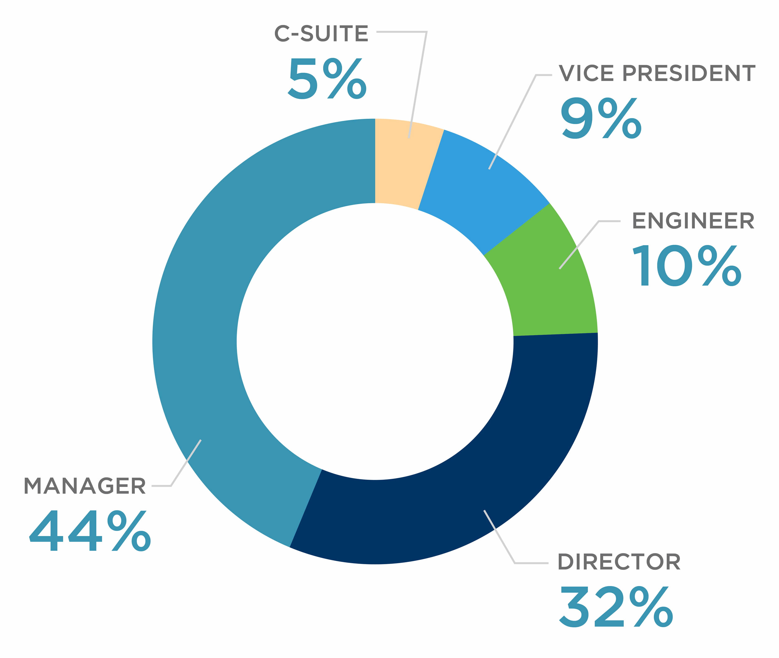 2022 Forum Audience Profile