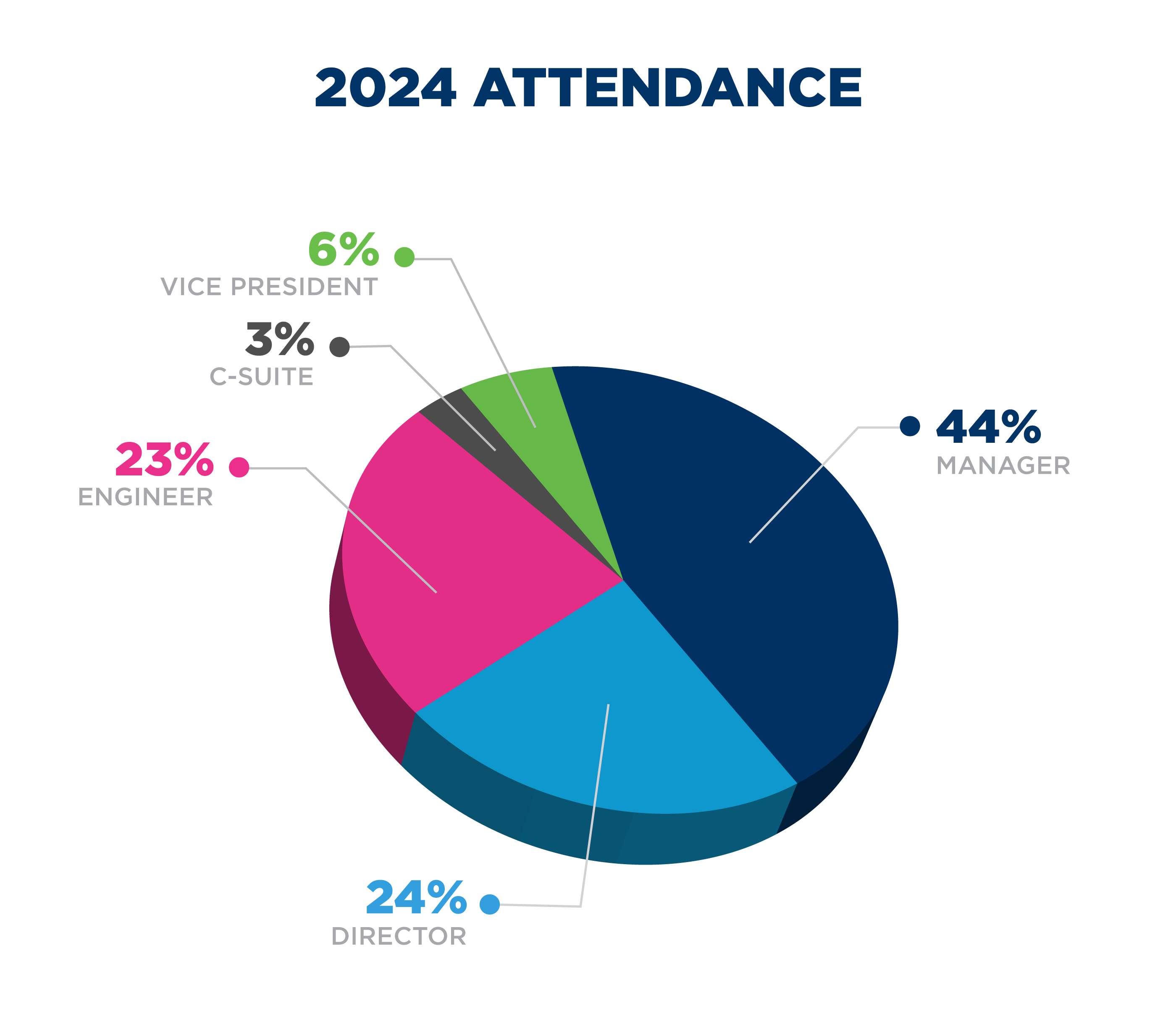 NAEM Audience Profile for 2021 Conferences