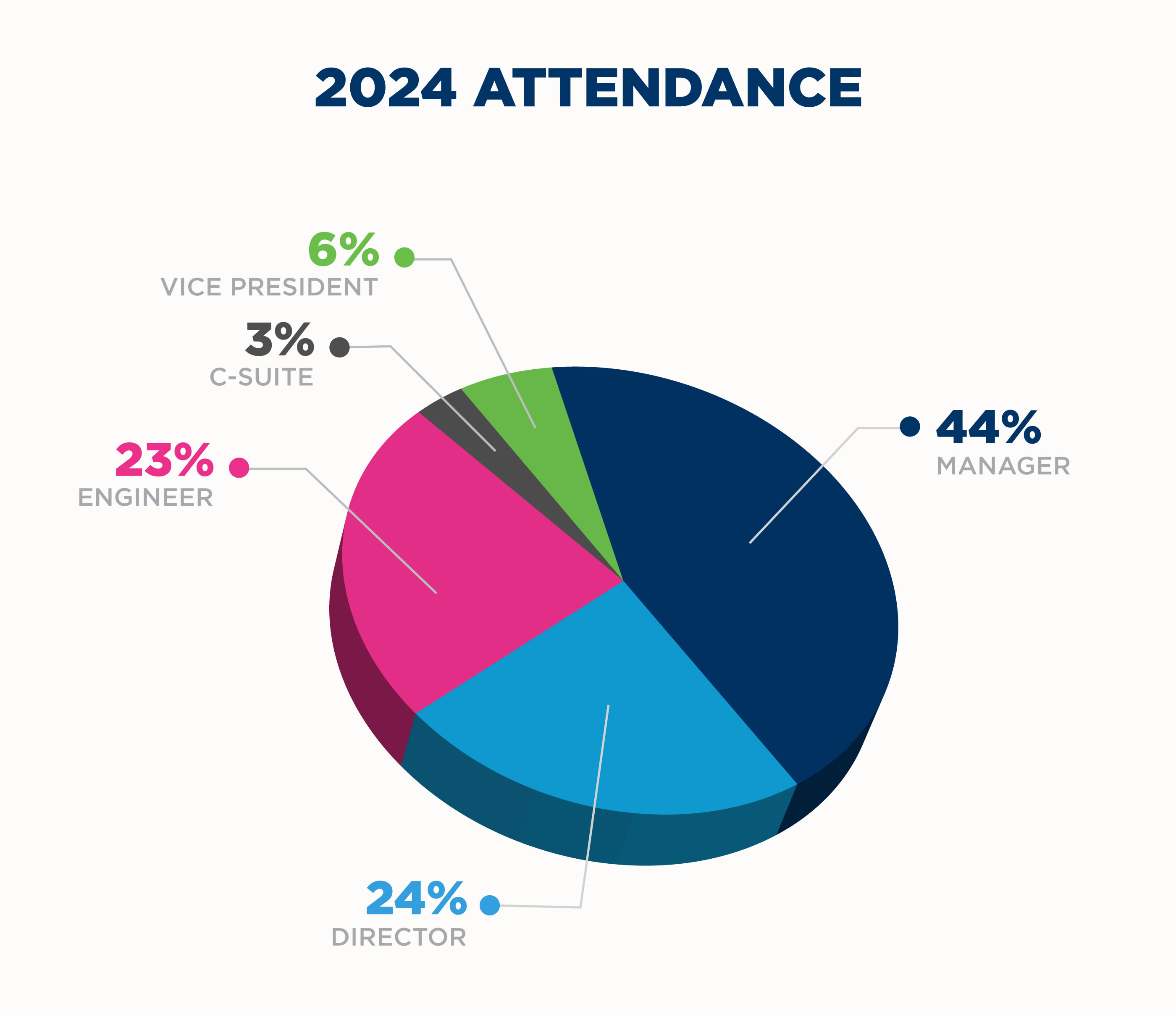 2024 NAEM Audience Profile of Conference Attendees - Titles